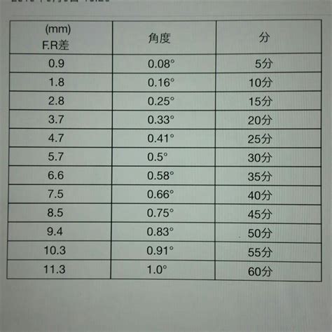 角度換算公分|角度換算工具 